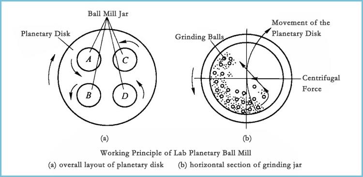 treball-principi-de-bola-molí working-principle-of-ball-mill